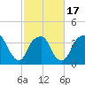 Fort Fisher tide chart for Monday, February 17, 2025