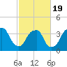 Fort Fisher tide chart for Wednesday, February 19, 2025