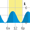Fort Fisher tide chart for Saturday, February 1, 2025