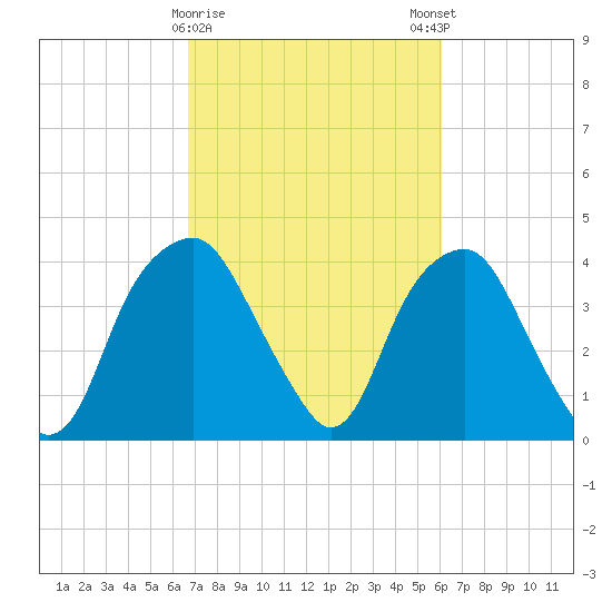 Fort Fisher tide chart for Wednesday, February 26, 2025