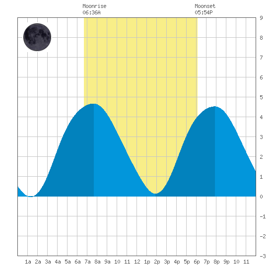 Fort Fisher tide chart for Thursday, February 27, 2025