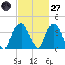 Fort Fisher tide chart for Thursday, February 27, 2025