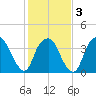 Fort Fisher tide chart for Monday, February 3, 2025