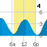 Fort Fisher tide chart for Tuesday, February 4, 2025