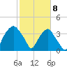 Fort Fisher tide chart for Saturday, February 8, 2025