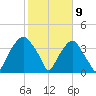 Fort Fisher tide chart for Sunday, February 9, 2025