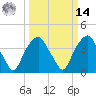 Fort Fisher tide chart for Friday, March 14, 2025