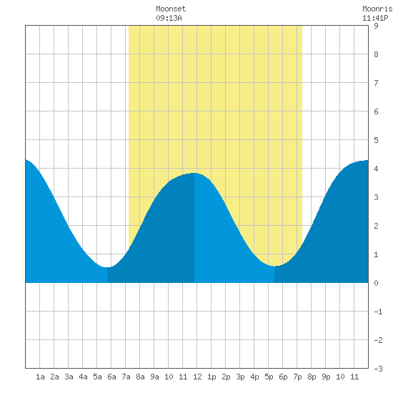 Fort Fisher tide chart for Tuesday, March 18, 2025