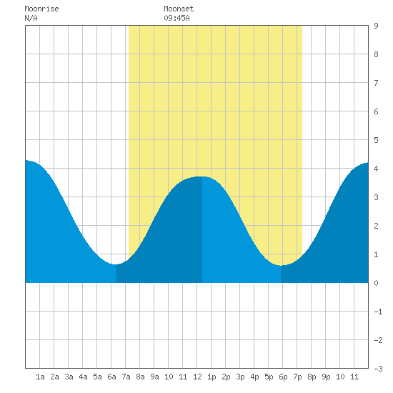 Fort Fisher tide chart for Wednesday, March 19, 2025