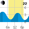 Fort Fisher tide chart for Saturday, March 22, 2025