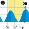 Fort Fisher tide chart for Saturday, March 29, 2025