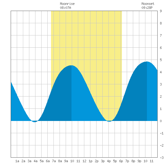 Fort Fisher tide chart for Sunday, March 2, 2025