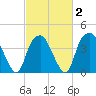 Fort Fisher tide chart for Sunday, March 2, 2025