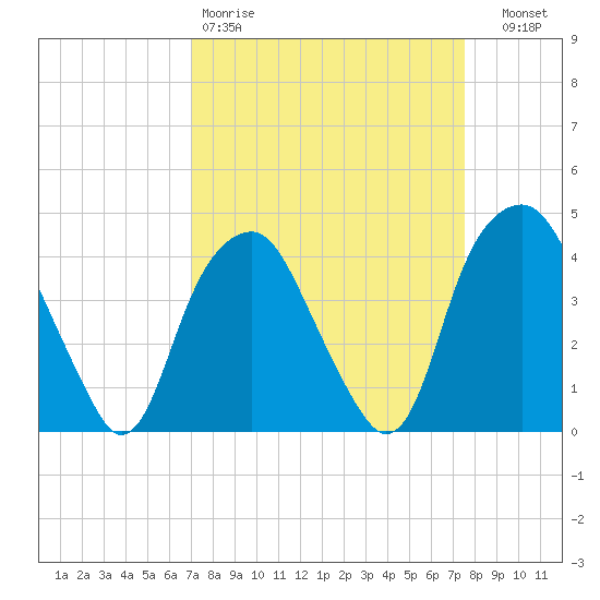 Fort Fisher tide chart for Sunday, March 30, 2025