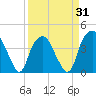 Fort Fisher tide chart for Monday, March 31, 2025