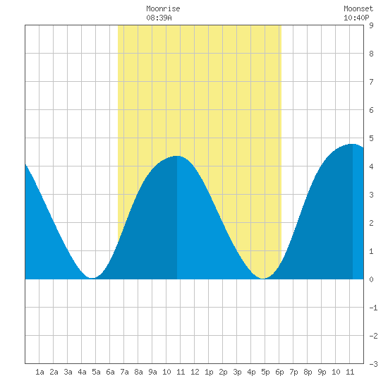 Fort Fisher tide chart for Monday, March 3, 2025