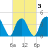 Fort Fisher tide chart for Monday, March 3, 2025