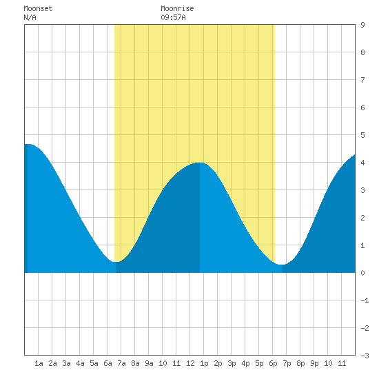 Fort Fisher tide chart for Wednesday, March 5, 2025