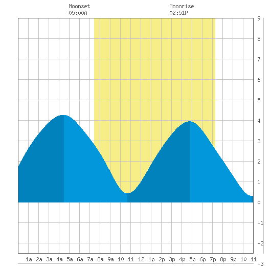 Fort Fisher tide chart for Sunday, March 9, 2025