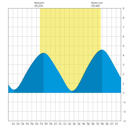 Fort Fisher tide chart for Thursday, April 10, 2025