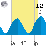 Fort Fisher tide chart for Saturday, April 12, 2025