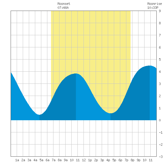 Fort Fisher tide chart for Tuesday, April 15, 2025