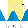 Fort Fisher tide chart for Tuesday, April 1, 2025