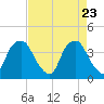 Fort Fisher tide chart for Wednesday, April 23, 2025