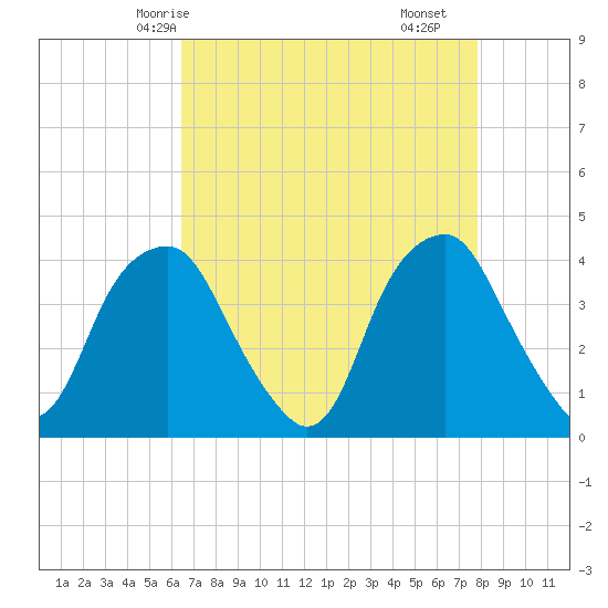 Fort Fisher tide chart for Thursday, April 24, 2025