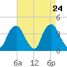 Fort Fisher tide chart for Thursday, April 24, 2025