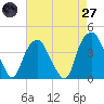 Fort Fisher tide chart for Sunday, April 27, 2025