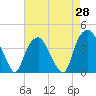 Fort Fisher tide chart for Monday, April 28, 2025