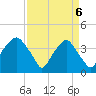 Fort Fisher tide chart for Sunday, April 6, 2025
