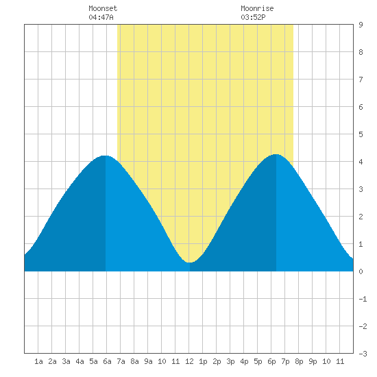 Fort Fisher tide chart for Tuesday, April 8, 2025