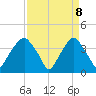 Fort Fisher tide chart for Tuesday, April 8, 2025