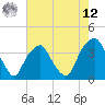Fort Fisher tide chart for Monday, May 12, 2025