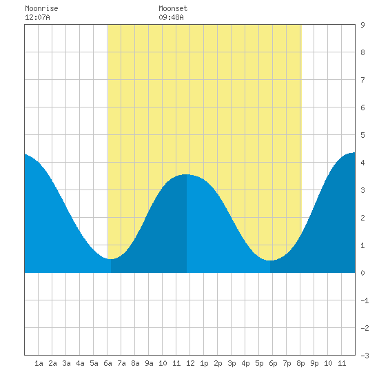 Fort Fisher tide chart for Saturday, May 17, 2025