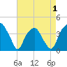 Fort Fisher tide chart for Thursday, May 1, 2025