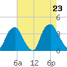 Fort Fisher tide chart for Friday, May 23, 2025