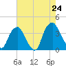 Fort Fisher tide chart for Saturday, May 24, 2025