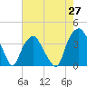 Fort Fisher tide chart for Tuesday, May 27, 2025