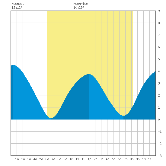 Fort Fisher tide chart for Saturday, May 31, 2025