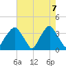 Fort Fisher tide chart for Wednesday, May 7, 2025