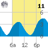 Fort Fisher tide chart for Wednesday, June 11, 2025