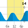 Fort Fisher tide chart for Saturday, June 14, 2025