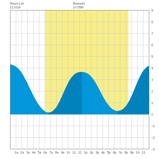 Fort Fisher tide chart for Monday, June 16, 2025