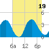 Fort Fisher tide chart for Thursday, June 19, 2025