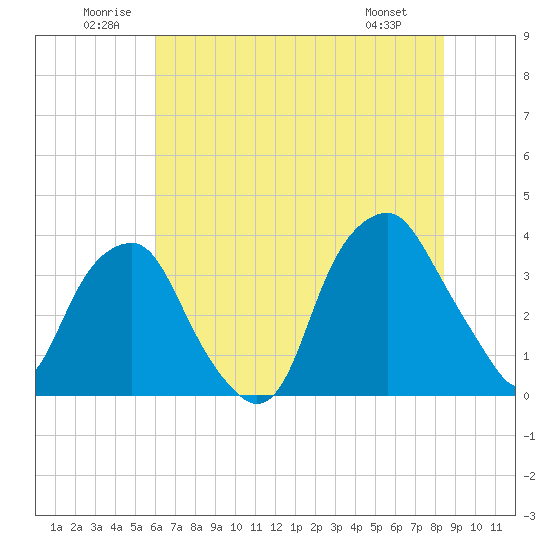 Fort Fisher tide chart for Saturday, June 21, 2025