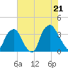 Fort Fisher tide chart for Saturday, June 21, 2025