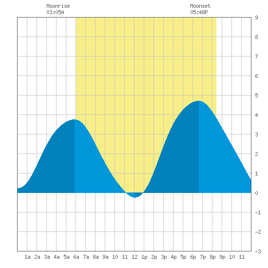 Fort Fisher tide chart for Sunday, June 22, 2025